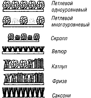 Способы плетения и тип ворса