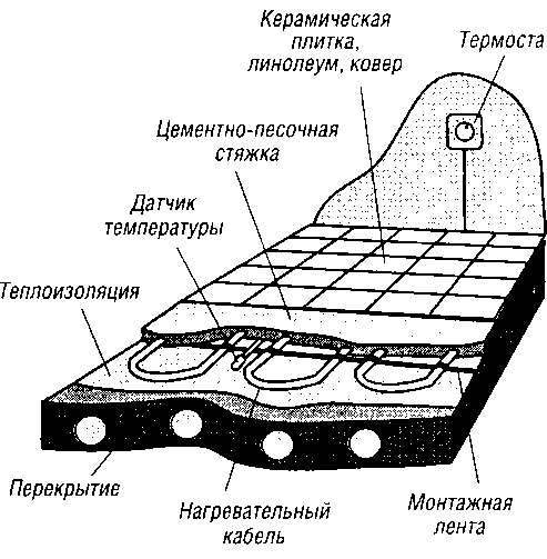 Типичная конструкция теплого пола