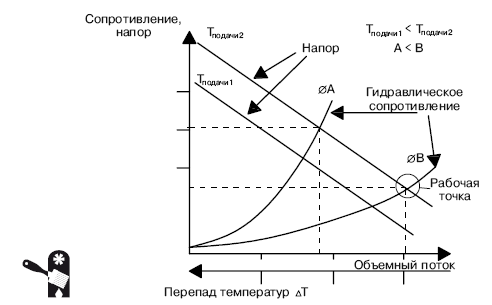 Зависимость напора от разницы температур в отопительной системе с естественной циркуляцией теплоносителя (мощность котла и температура подачи теплоносителя фиксированы)