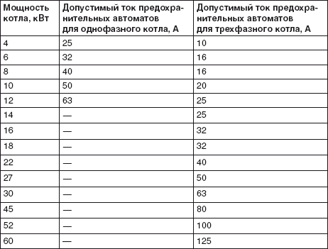 Допустимый ток предохранительных автоматов